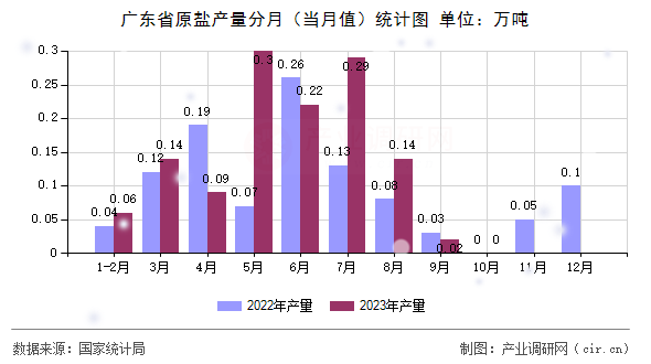 廣東省原鹽產(chǎn)量分月（當(dāng)月值）統(tǒng)計圖