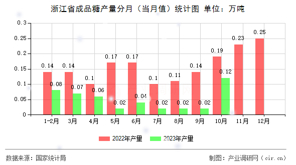 浙江省成品糖產(chǎn)量分月(當(dāng)月值)統(tǒng)計(jì)圖 浙江省成品糖產(chǎn)量分月(當(dāng)月值)統(tǒng)計(jì)圖