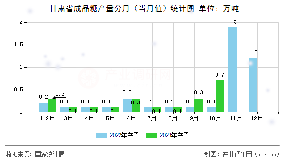甘肅省成品糖產(chǎn)量分月（當月值）統(tǒng)計圖