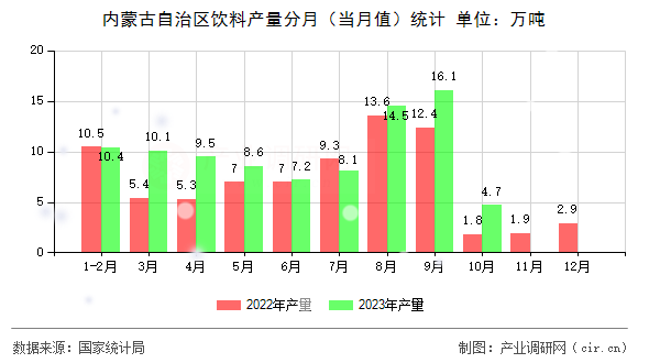 內(nèi)蒙古自治區(qū)飲料產(chǎn)量分月（當(dāng)月值）統(tǒng)計