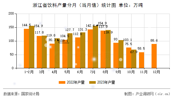 浙江省飲料產(chǎn)量分月（當(dāng)月值）統(tǒng)計圖