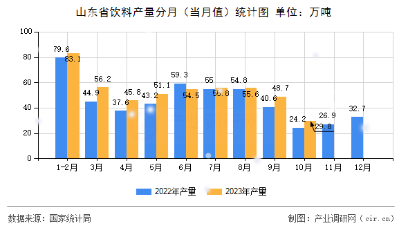 山東省飲料產(chǎn)量分月（當(dāng)月值）統(tǒng)計圖