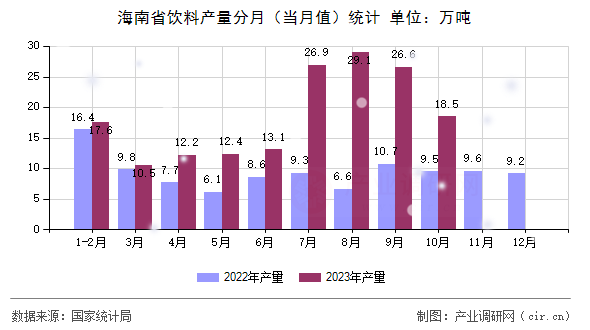 海南省飲料產(chǎn)量分月（當(dāng)月值）統(tǒng)計(jì)