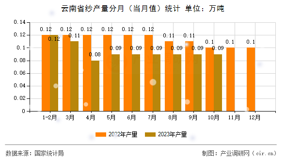 云南省紗產(chǎn)量分月（當月值）統(tǒng)計