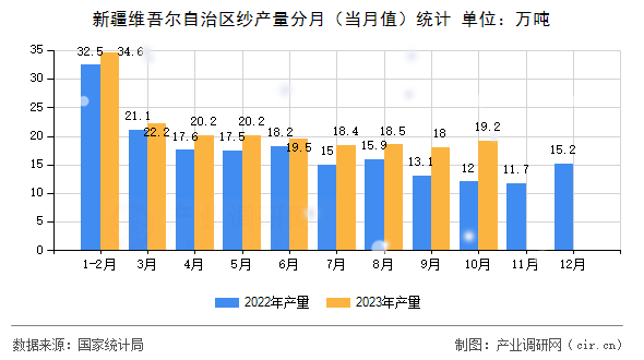 新疆維吾爾自治區(qū)紗產(chǎn)量分月（當月值）統(tǒng)計