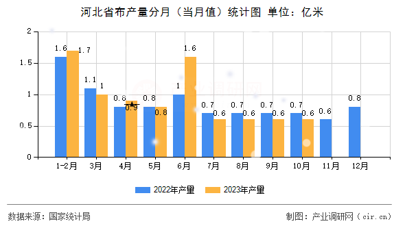 河北省布產(chǎn)量分月（當(dāng)月值）統(tǒng)計(jì)圖