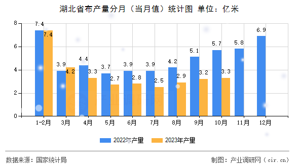 湖北省布產(chǎn)量分月(當(dāng)月值)統(tǒng)計(jì)圖 湖北省布產(chǎn)量分月(當(dāng)月值)統(tǒng)計(jì)圖