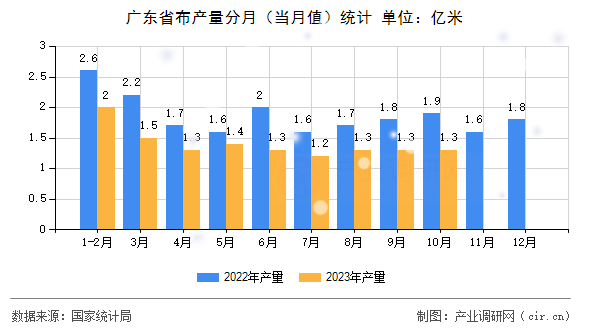 廣東省布產(chǎn)量分月（當(dāng)月值）統(tǒng)計
