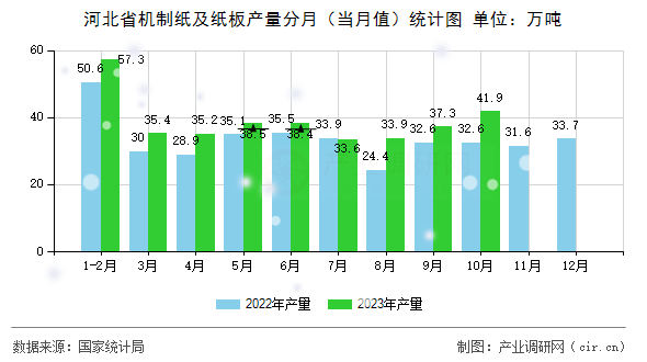 河北省機制紙及紙板產量分月(當月值)統(tǒng)計圖 河北省機制紙及紙板產量分月(當月值)統(tǒng)計圖