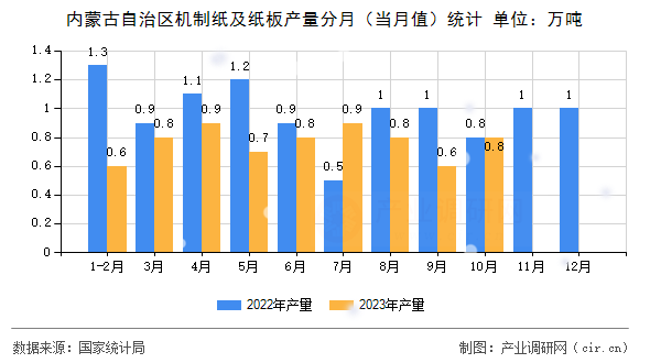 內(nèi)蒙古自治區(qū)機制紙及紙板產(chǎn)量分月（當月值）統(tǒng)計