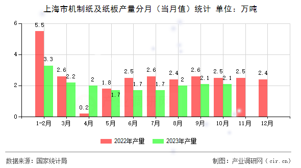 上海市機(jī)制紙及紙板產(chǎn)量分月（當(dāng)月值）統(tǒng)計(jì)