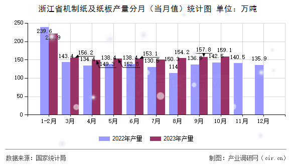 浙江省機制紙及紙板產(chǎn)量分月（當(dāng)月值）統(tǒng)計圖
