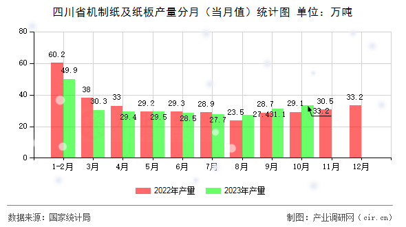 四川省機(jī)制紙及紙板產(chǎn)量分月（當(dāng)月值）統(tǒng)計(jì)圖
