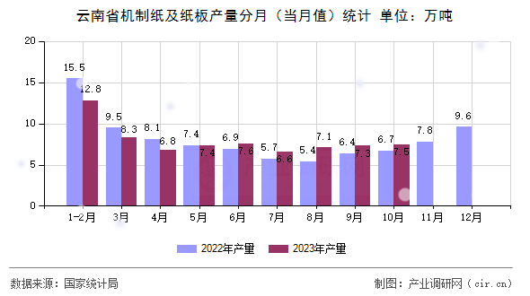 云南省機(jī)制紙及紙板產(chǎn)量分月（當(dāng)月值）統(tǒng)計
