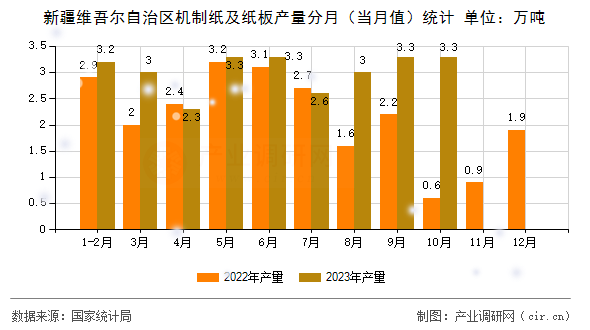新疆維吾爾自治區(qū)機(jī)制紙及紙板產(chǎn)量分月（當(dāng)月值）統(tǒng)計(jì)