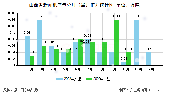 山西省新聞紙產(chǎn)量分月（當月值）統(tǒng)計圖