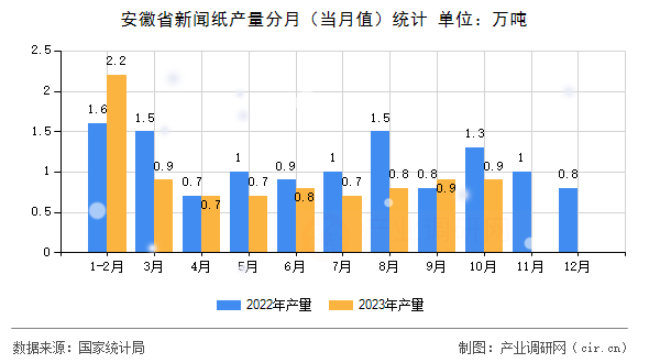 安徽省新聞紙產量分月（當月值）統(tǒng)計