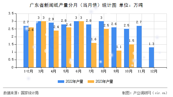 廣東省新聞紙產(chǎn)量分月（當(dāng)月值）統(tǒng)計(jì)圖