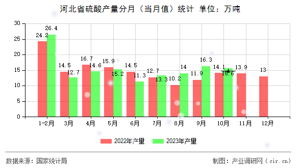 河北省硫酸產(chǎn)量分月（當(dāng)月值）統(tǒng)計(jì)
