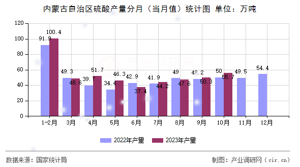 內(nèi)蒙古自治區(qū)硫酸產(chǎn)量分月（當(dāng)月值）統(tǒng)計(jì)圖