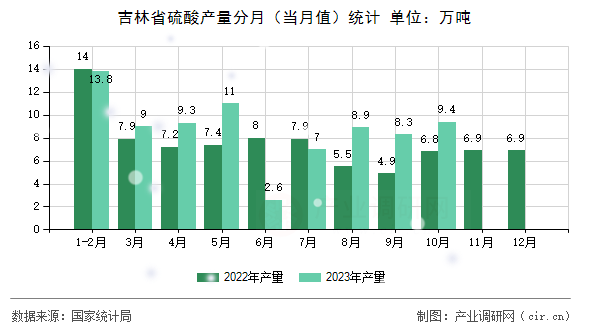 吉林省硫酸產(chǎn)量分月（當月值）統(tǒng)計