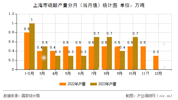 上海市硫酸產(chǎn)量分月（當(dāng)月值）統(tǒng)計圖