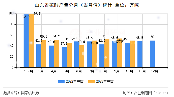 山東省硫酸產量分月（當月值）統計