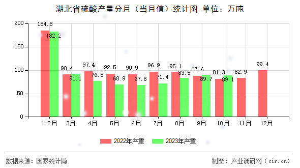 湖北省硫酸產(chǎn)量分月（當(dāng)月值）統(tǒng)計(jì)圖