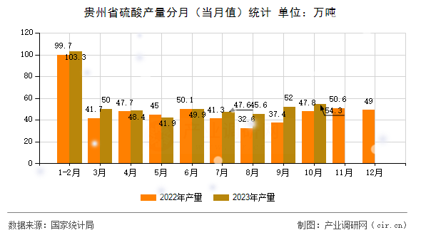 貴州省硫酸產(chǎn)量分月（當月值）統(tǒng)計