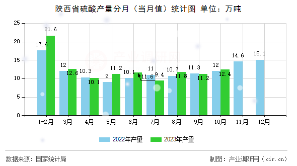 陜西省硫酸產量分月（當月值）統(tǒng)計圖