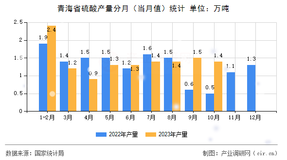 青海省硫酸產(chǎn)量分月（當(dāng)月值）統(tǒng)計