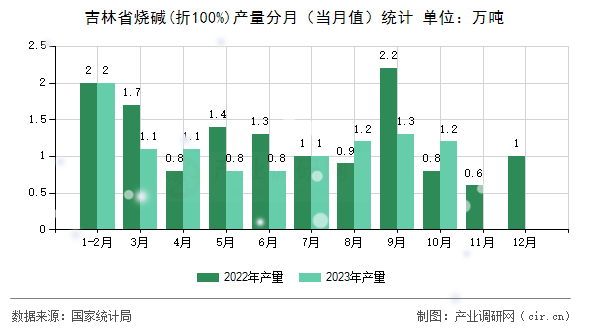 吉林省燒堿(折100%)產(chǎn)量分月（當(dāng)月值）統(tǒng)計(jì)