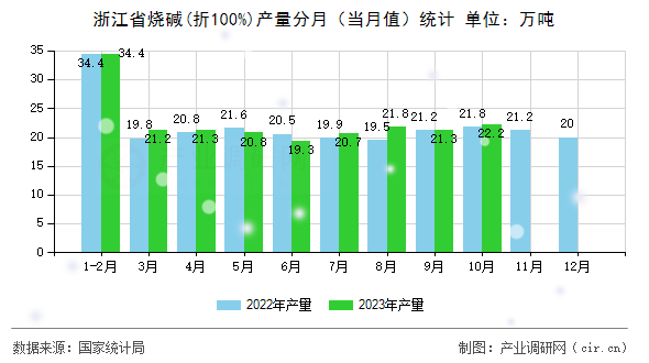 浙江省燒堿(折100%)產(chǎn)量分月（當(dāng)月值）統(tǒng)計