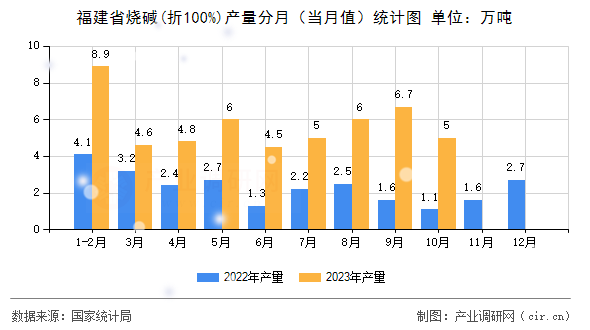 福建省燒堿(折100%)產(chǎn)量分月（當(dāng)月值）統(tǒng)計圖