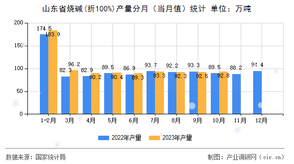 山東省燒堿(折100%)產(chǎn)量分月（當(dāng)月值）統(tǒng)計