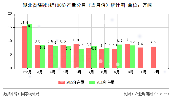 湖北省燒堿(折100%)產(chǎn)量分月（當(dāng)月值）統(tǒng)計(jì)圖