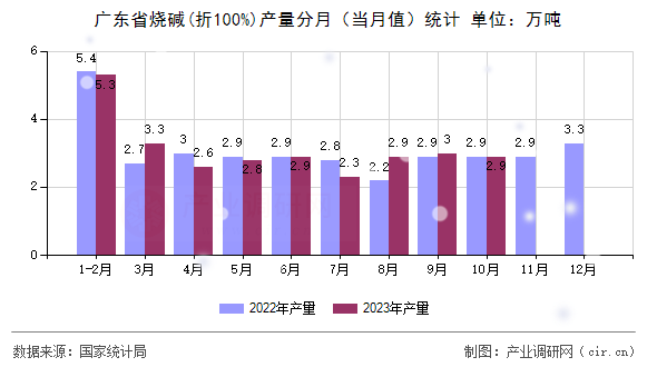 廣東省燒堿(折100%)產(chǎn)量分月（當(dāng)月值）統(tǒng)計(jì)
