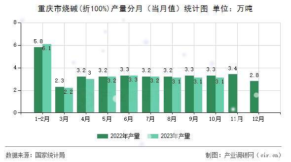 重慶市燒堿(折100%)產(chǎn)量分月（當月值）統(tǒng)計圖