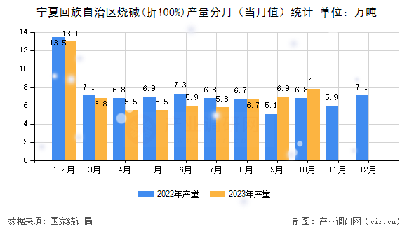 寧夏回族自治區(qū)燒堿(折100%)產(chǎn)量分月（當(dāng)月值）統(tǒng)計(jì)
