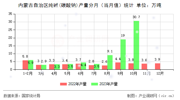 內蒙古自治區(qū)純堿(碳酸鈉)產(chǎn)量分月（當月值）統(tǒng)計