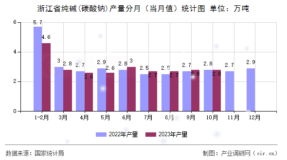 浙江省純堿(碳酸鈉)產(chǎn)量分月（當(dāng)月值）統(tǒng)計(jì)圖