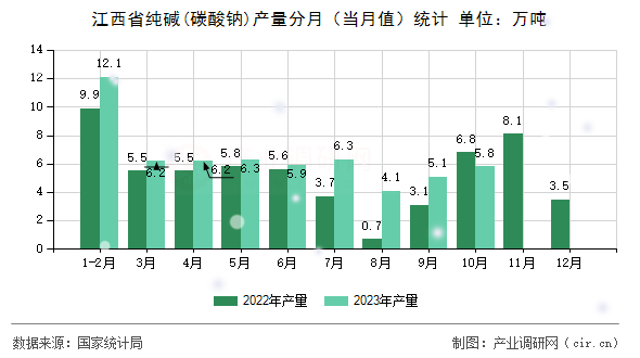 江西省純堿(碳酸鈉)產(chǎn)量分月（當(dāng)月值）統(tǒng)計(jì)