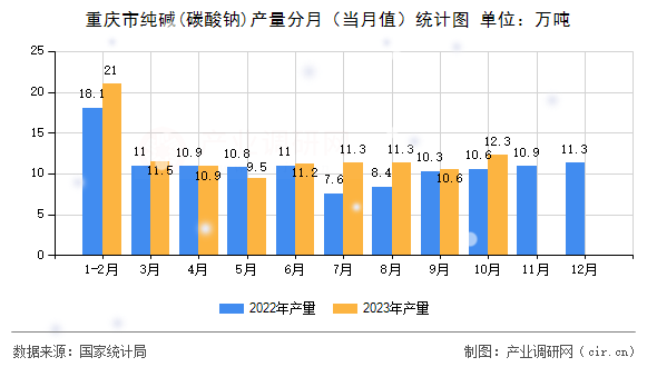 重慶市純堿(碳酸鈉)產(chǎn)量分月（當(dāng)月值）統(tǒng)計圖