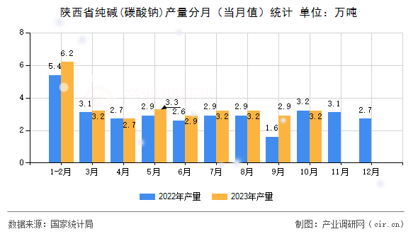 陜西省純堿(碳酸鈉)產(chǎn)量分月（當(dāng)月值）統(tǒng)計