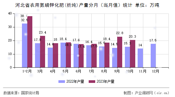 河北省農(nóng)用氮磷鉀化肥(折純)產(chǎn)量分月（當(dāng)月值）統(tǒng)計