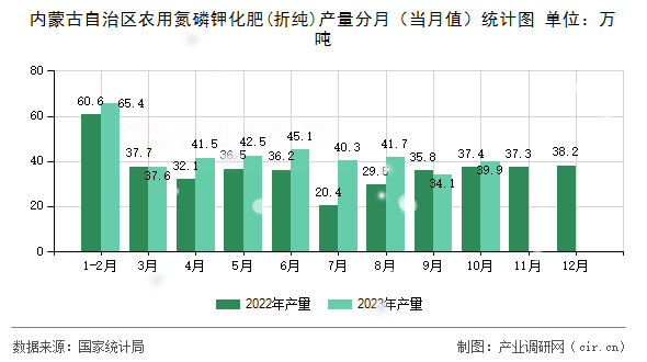 內(nèi)蒙古自治區(qū)農(nóng)用氮磷鉀化肥(折純)產(chǎn)量分月(當月值)統(tǒng)計圖 內(nèi)蒙古自治區(qū)農(nóng)用氮磷鉀化肥(折純)產(chǎn)量分月(當月值)統(tǒng)計圖