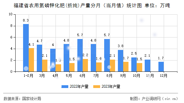 福建省農(nóng)用氮磷鉀化肥(折純)產(chǎn)量分月（當(dāng)月值）統(tǒng)計圖
