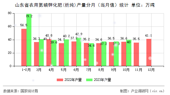 山東省農(nóng)用氮磷鉀化肥(折純)產(chǎn)量分月（當(dāng)月值）統(tǒng)計
