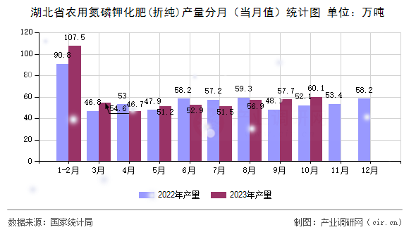 湖北省農(nóng)用氮磷鉀化肥(折純)產(chǎn)量分月（當(dāng)月值）統(tǒng)計(jì)圖