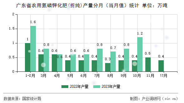 廣東省農(nóng)用氮磷鉀化肥(折純)產(chǎn)量分月（當月值）統(tǒng)計